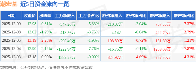 股票行情快报：潮宏基（002345）12月9日主力资金净卖出547.26万元
