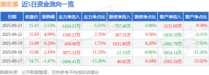 股票行情快报：潮宏基（002345）9月23日主力资金净卖出1434.21万元