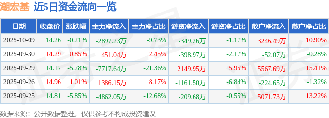 股票行情快报：潮宏基（002345）10月9日主力资金净卖出2897.23万元