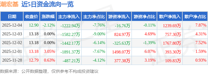 股票行情快报：潮宏基（002345）12月4日主力资金净卖出1222.94万元
