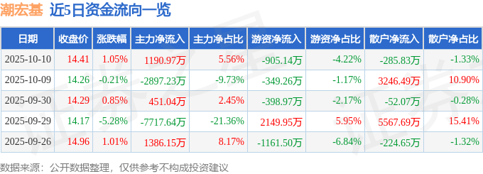 股票行情快报：潮宏基（002345）10月10日主力资金净买入1190.97万元