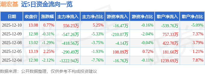 股票行情快报：潮宏基（002345）12月10日主力资金净买入556.23万元