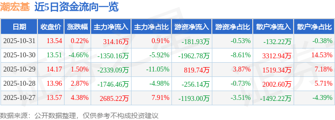 股票行情快报：潮宏基（002345）10月31日主力资金净买入314.16万元