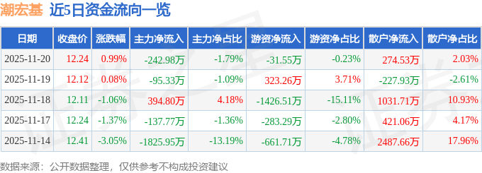 股票行情快报：潮宏基（002345）11月20日主力资金净卖出242.98万元