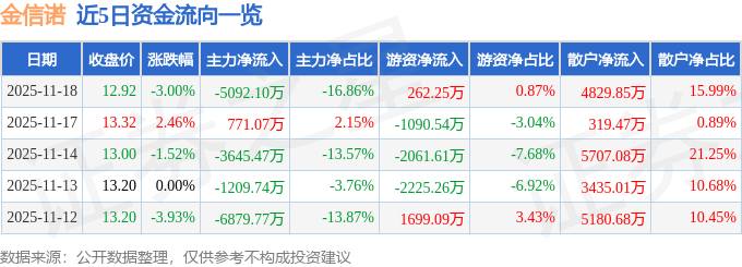 股票行情快报：金信诺（300252）11月18日主力资金净卖出5092.10万元