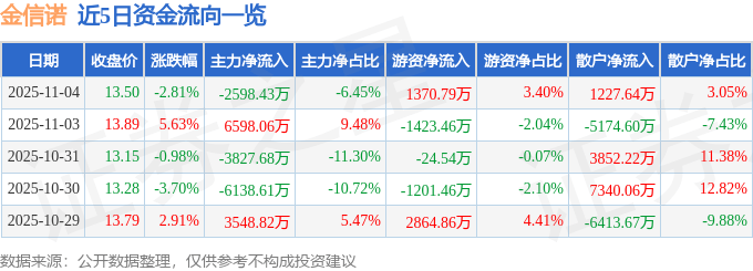 股票行情快报：金信诺（300252）11月4日主力资金净卖出2598.43万元