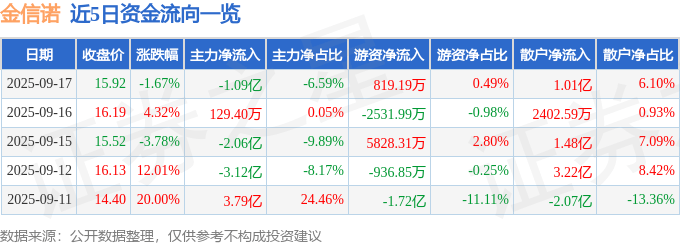 股票行情快报：金信诺（300252）9月17日主力资金净卖出1.09亿元