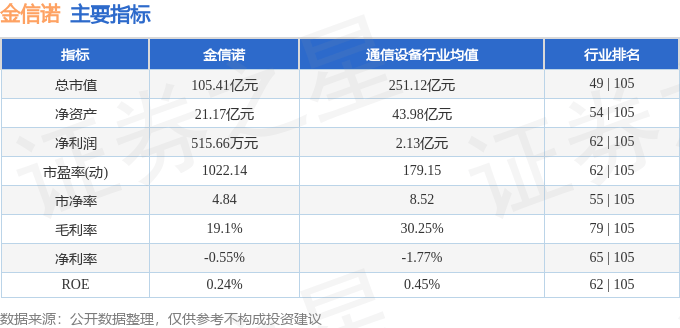 股票行情快报：金信诺（300252）9月17日主力资金净卖出1.09亿元