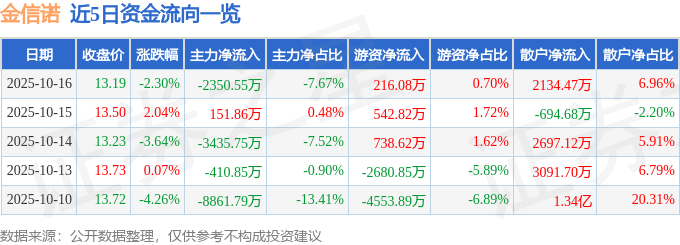 股票行情快报：金信诺（300252）10月16日主力资金净卖出2350.55万元