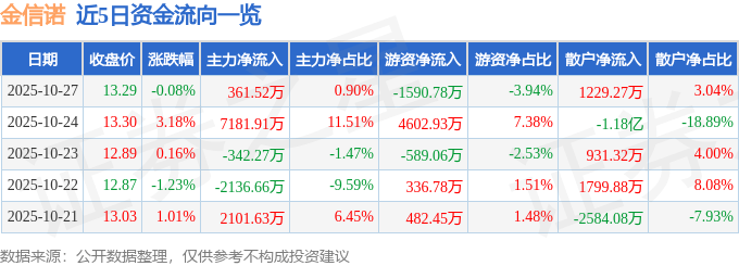 股票行情快报：金信诺（300252）10月27日主力资金净买入361.52万元