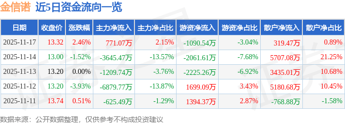 股票行情快报：金信诺（300252）11月17日主力资金净买入771.07万元