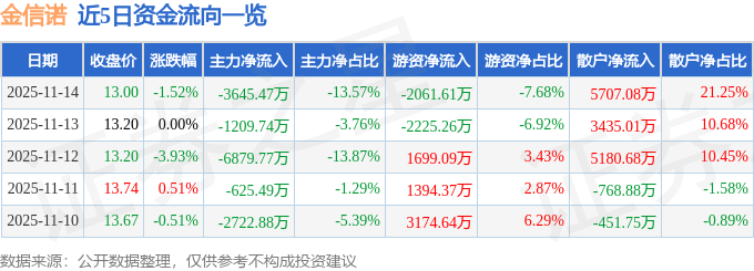 股票行情快报：金信诺（300252）11月14日主力资金净卖出3645.47万元