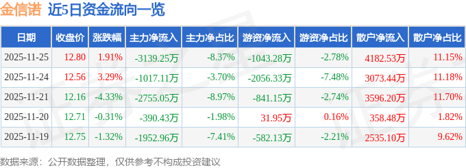 股票行情快报：金信诺（300252）11月25日主力资金净卖出3139.25万元
