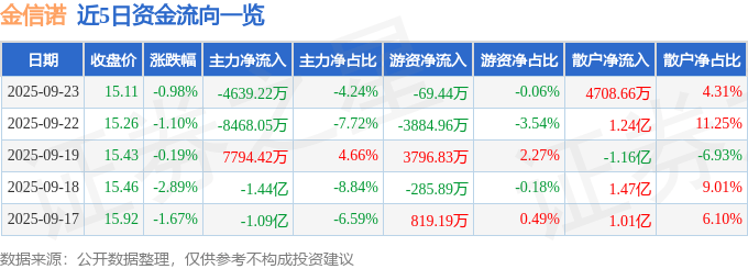 股票行情快报：金信诺（300252）9月23日主力资金净卖出4639.22万元
