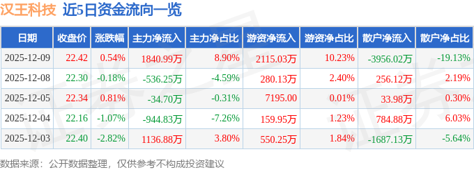 股票行情快报：汉王科技（002362）12月9日主力资金净买入1840.99万元