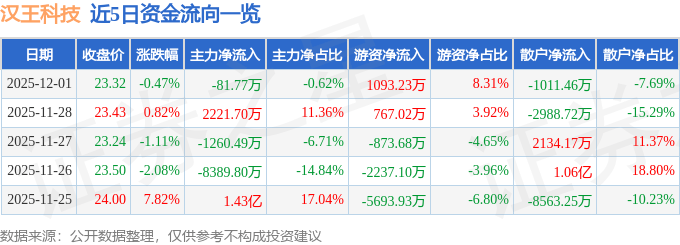股票行情快报：汉王科技（002362）12月1日主力资金净卖出81.77万元