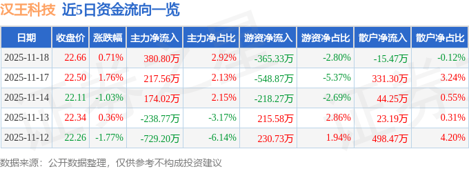 股票行情快报:汉王科技(002362)11月18日主力资金净买入380.80万元