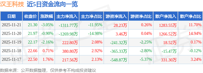 股票行情快报:汉王科技(002362)11月21日主力资金净卖出1311.77万元