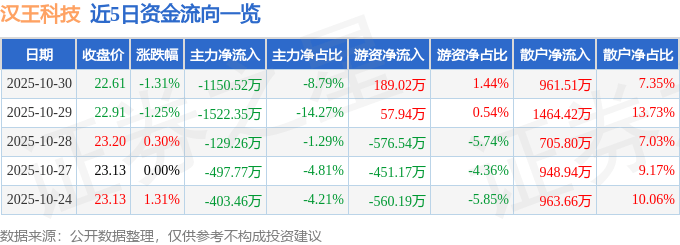 股票行情快报：汉王科技（002362）10月30日主力资金净卖出1150.52万元