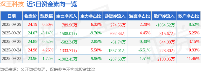 股票行情快报:汉王科技(002362)9月29日主力资金净买入789.96万元