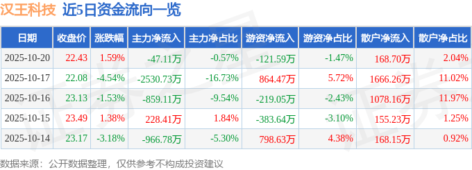 股票行情快报：汉王科技（002362）10月20日主力资金净卖出47.11万元