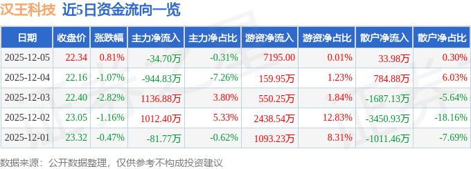 股票行情快报:汉王科技(002362)12月5日主力资金净卖出34.70万元