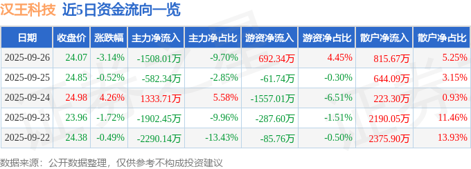 股票行情快报：汉王科技（002362）9月26日主力资金净卖出1508.01万元