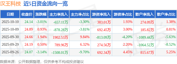 股票行情快报：汉王科技（002362）10月10日主力资金净卖出657.11万元