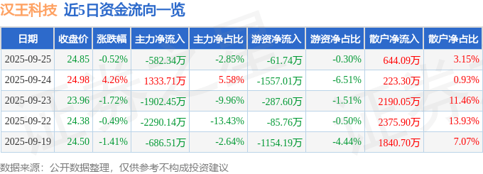 股票行情快报：汉王科技（002362）9月25日主力资金净卖出582.34万元