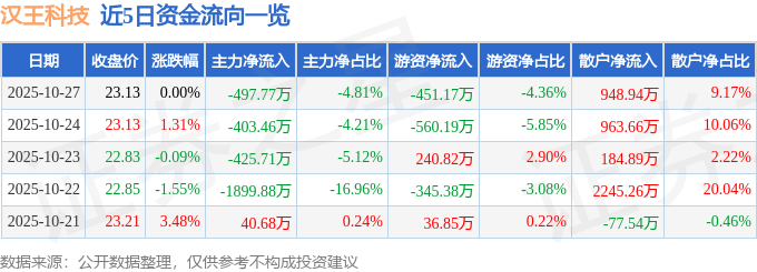 股票行情快报：汉王科技（002362）10月27日主力资金净卖出497.77万元
