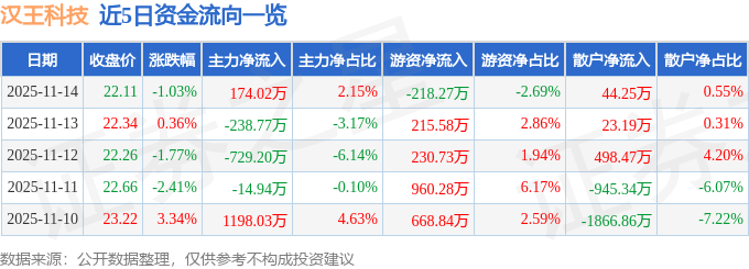 股票行情快报：汉王科技（002362）11月14日主力资金净买入174.02万元