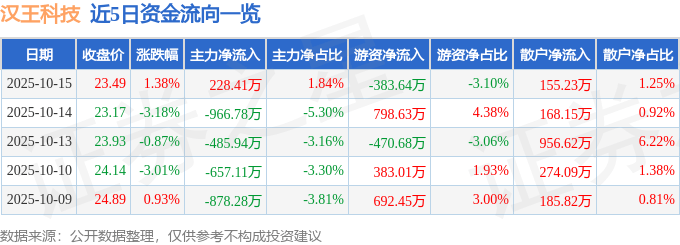 股票行情快报：汉王科技（002362）10月15日主力资金净买入228.41万元