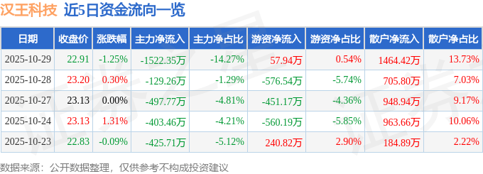 股票行情快报：汉王科技（002362）10月29日主力资金净卖出1522.35万元