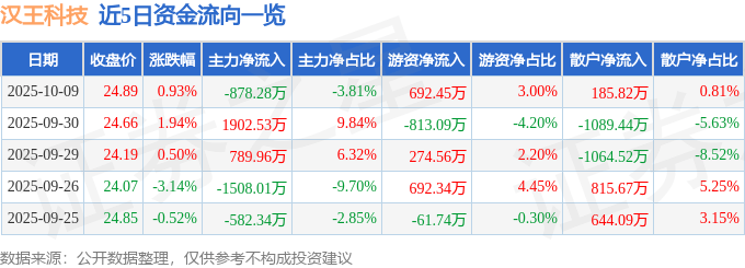 股票行情快报：汉王科技（002362）10月9日主力资金净卖出878.28万元