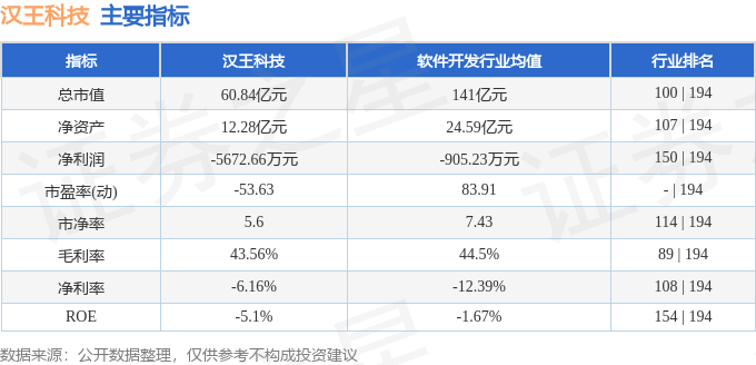 股票行情快报：汉王科技（002362）10月9日主力资金净卖出878.28万元