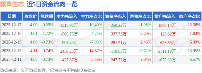 股票行情快报：蒙草生态（300355）12月17日主力资金净卖出1315.92万元