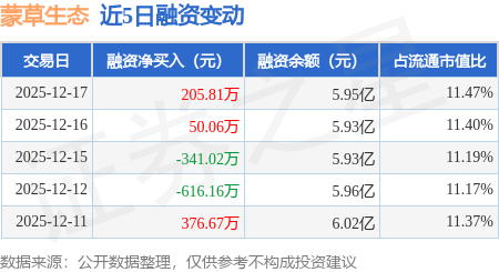 蒙草生态：12月17日融资买入1811.05万元，融资融券余额5.96亿元