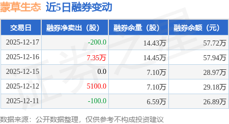 蒙草生态：12月17日融资买入1811.05万元，融资融券余额5.96亿元