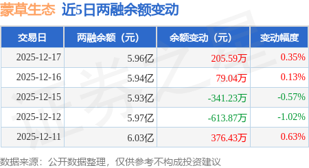 蒙草生态：12月17日融资买入1811.05万元，融资融券余额5.96亿元