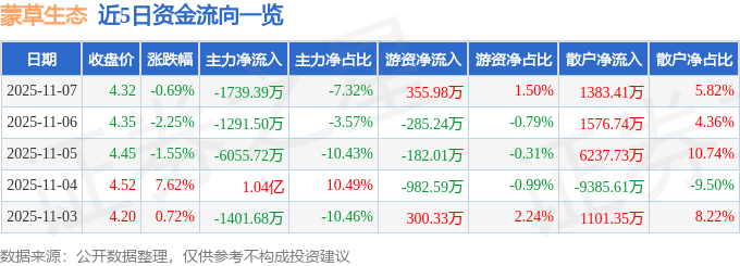 股票行情快报：蒙草生态（300355）11月7日主力资金净卖出1739.39万元