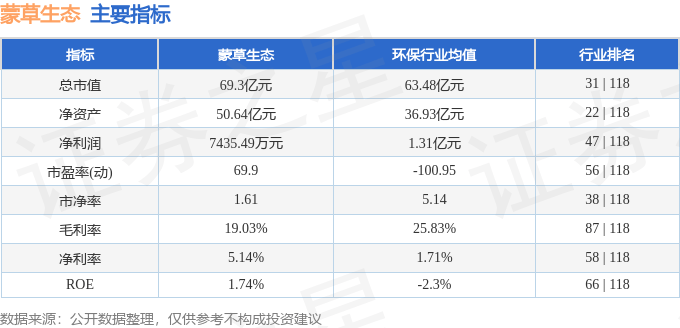 股票行情快报：蒙草生态（300355）11月7日主力资金净卖出1739.39万元