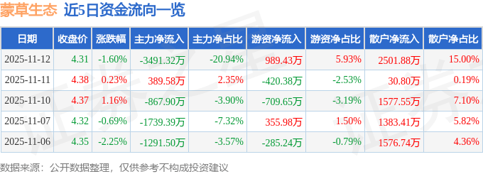 股票行情快报：蒙草生态（300355）11月12日主力资金净卖出3491.32万元