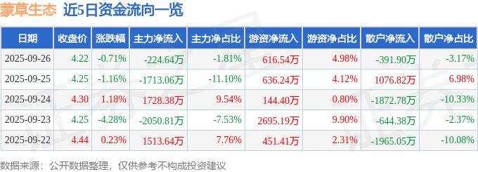股票行情快报：蒙草生态（300355）9月26日主力资金净卖出224.64万元