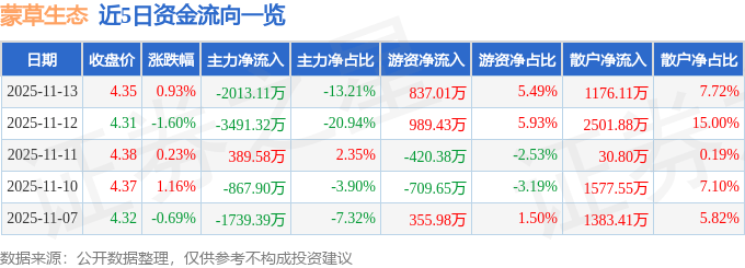 股票行情快报：蒙草生态（300355）11月13日主力资金净卖出2013.11万元