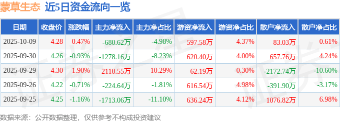 股票行情快报：蒙草生态（300355）10月9日主力资金净卖出680.62万元