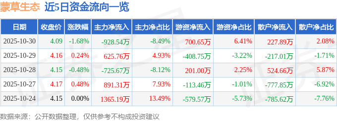 股票行情快报：蒙草生态（300355）10月30日主力资金净卖出928.54万元