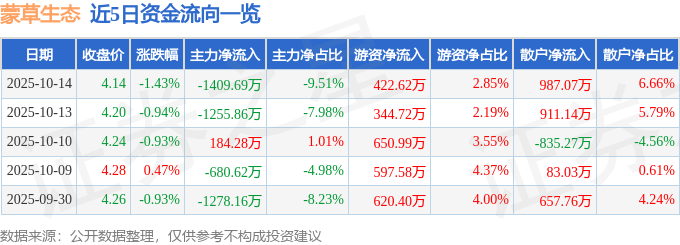 股票行情快报：蒙草生态（300355）10月14日主力资金净卖出1409.69万元