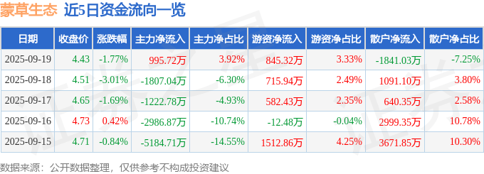 股票行情快报：蒙草生态（300355）9月19日主力资金净买入995.72万元