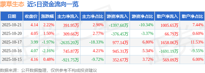 股票行情快报：蒙草生态（300355）10月21日主力资金净买入391.95万元