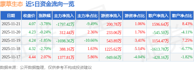股票行情快报：蒙草生态（300355）11月21日主力资金净卖出1797.42万元